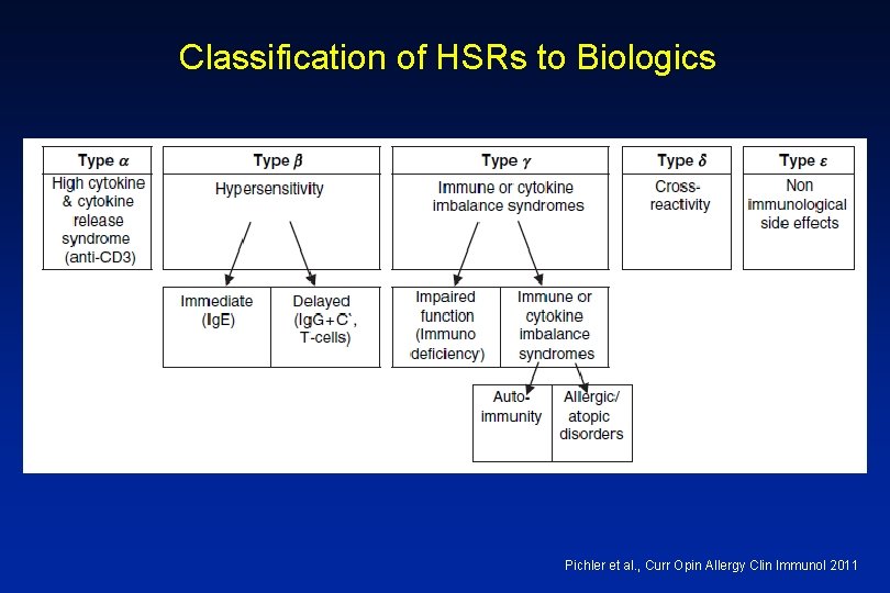 Classification of HSRs to Biologics Pichler et al. , Curr Opin Allergy Clin Immunol