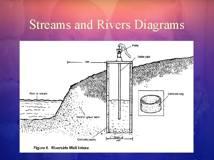 Streams and Rivers Diagrams 