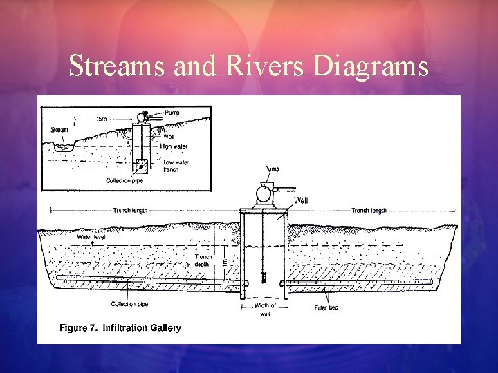 Streams and Rivers Diagrams 