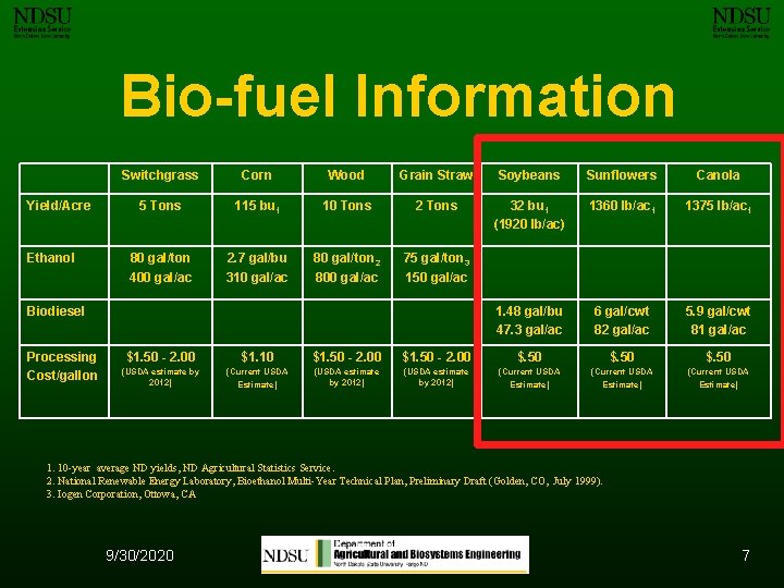 Bio-fuel Information Yield/Acre Ethanol Switchgrass Corn Wood Grain Straw Soybeans Sunflowers Canola 5 Tons