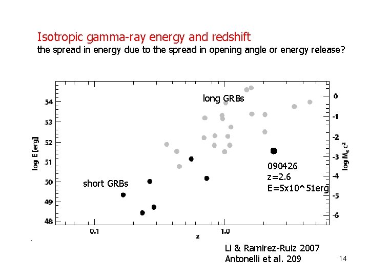 Isotropic gamma-ray energy and redshift the spread in energy due to the spread in