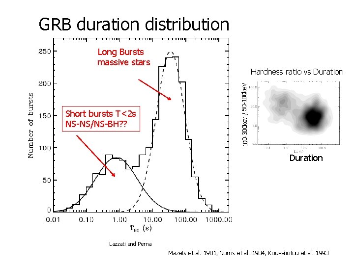 GRB duration distribution Long Bursts massive stars 100 -300 kev / 50 -100 ke.
