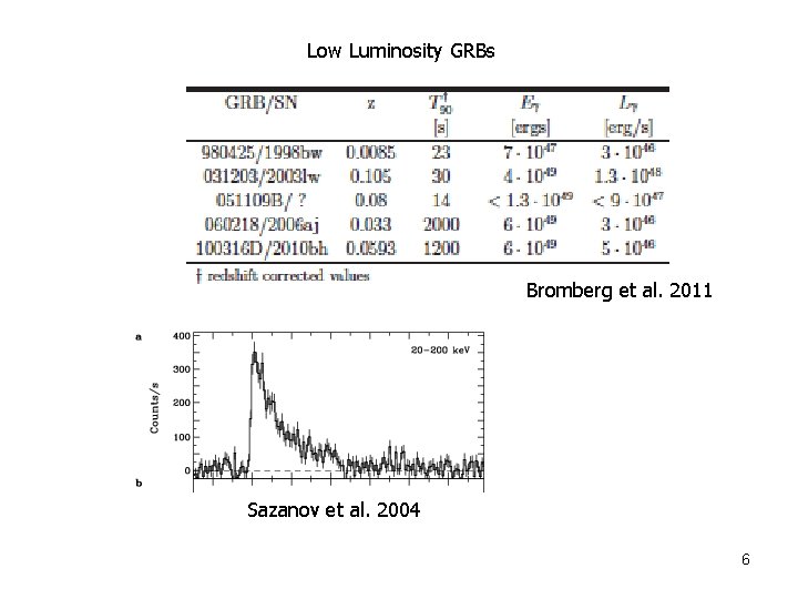 Low Luminosity GRBs Bromberg et al. 2011 Sazanov et al. 2004 6 