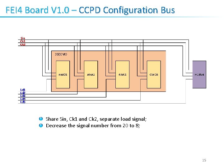 FEI 4 Board V 1. 0 – CCPD Configuration Bus Share Sin, Ck 1