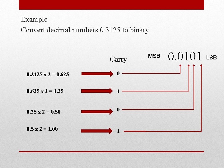 Example Convert decimal numbers 0. 3125 to binary Carry 0. 3125 x 2 = Example Convert decimal numbers 0. 3125 to binary Carry 0. 3125 x 2 =