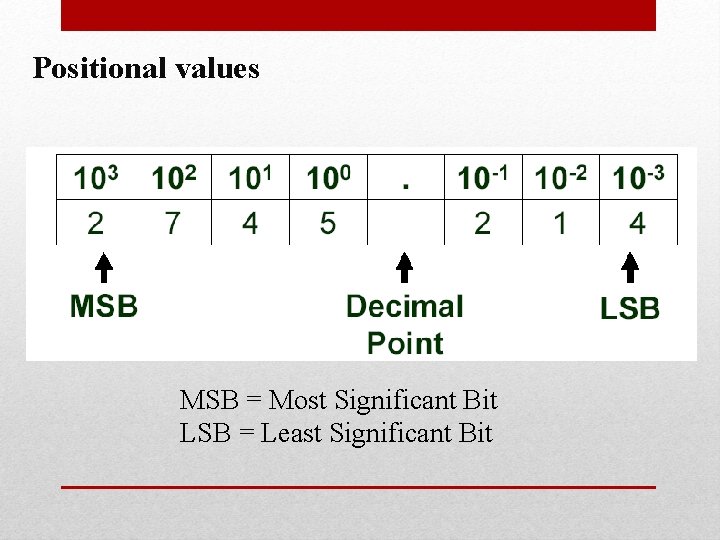 Positional values MSB = Most Significant Bit LSB = Least Significant Bit Positional values MSB = Most Significant Bit LSB = Least Significant Bit