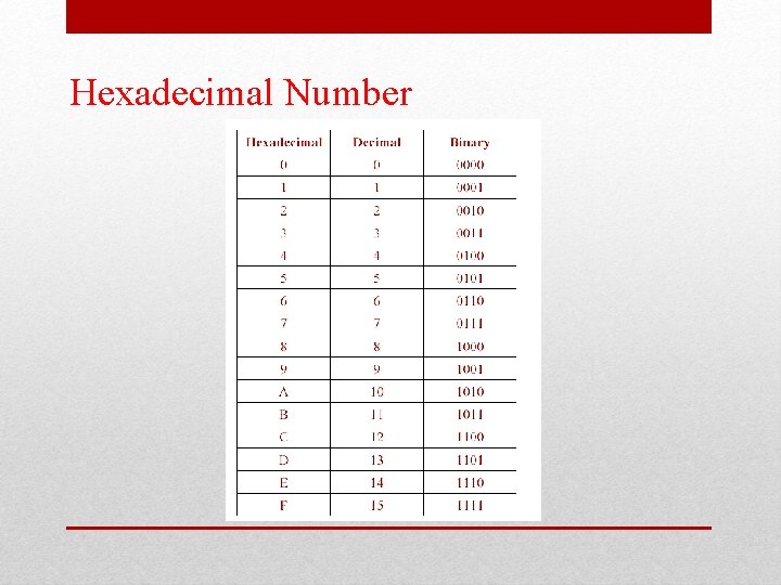 Hexadecimal Number Hexadecimal Number
