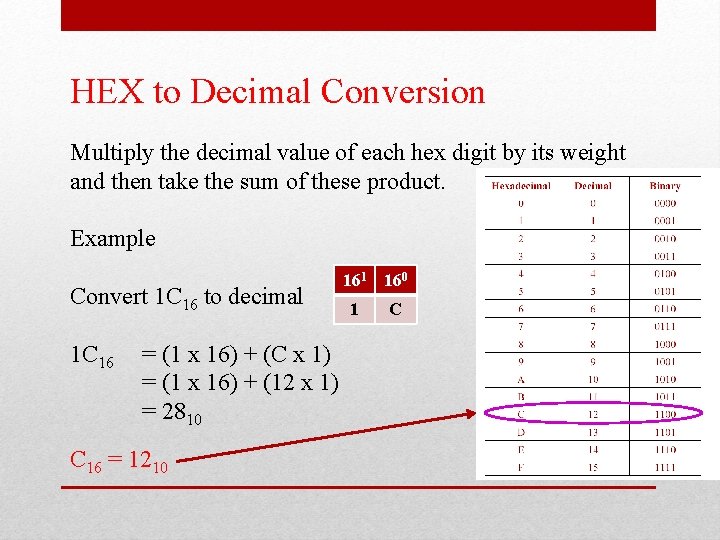 HEX to Decimal Conversion Multiply the decimal value of each hex digit by its HEX to Decimal Conversion Multiply the decimal value of each hex digit by its