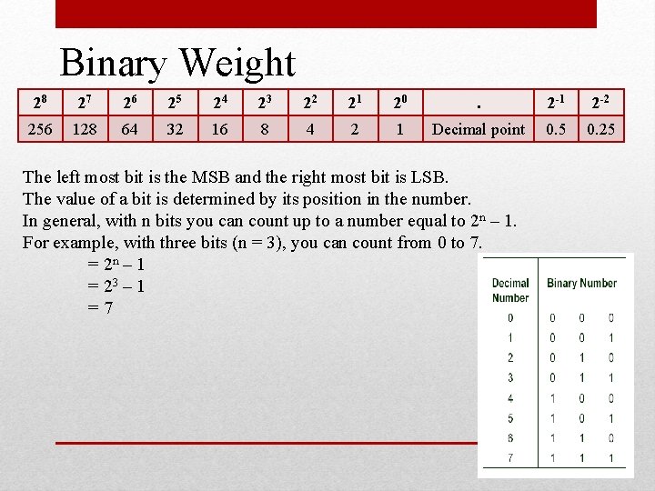Binary Weight 28 27 26 25 24 23 22 21 20 . 2 -1 Binary Weight 28 27 26 25 24 23 22 21 20 . 2 -1