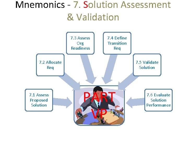 Mnemonics - 7. Solution Assessment & Validation 7. 3 Assess Org Readiness 7. 4