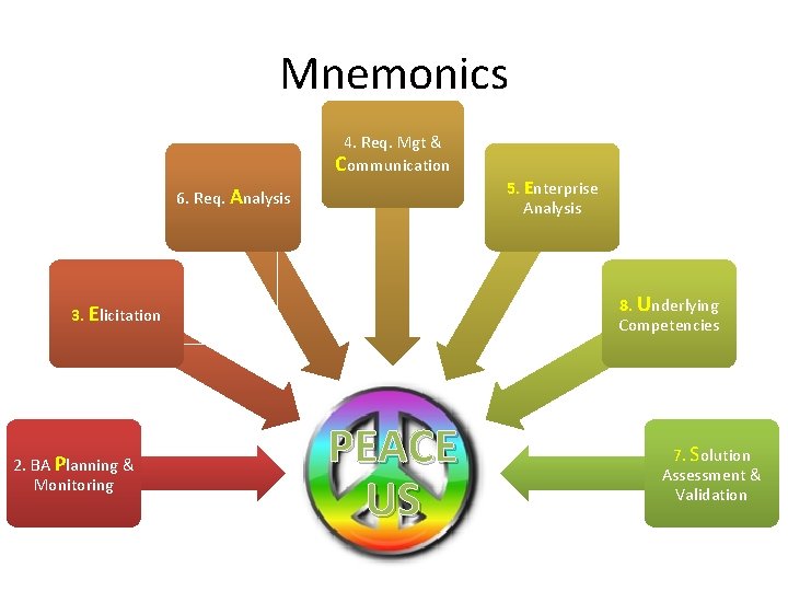 Mnemonics 4. Req. Mgt & Communication 6. Req. Analysis 8. Underlying Competencies 3. Elicitation