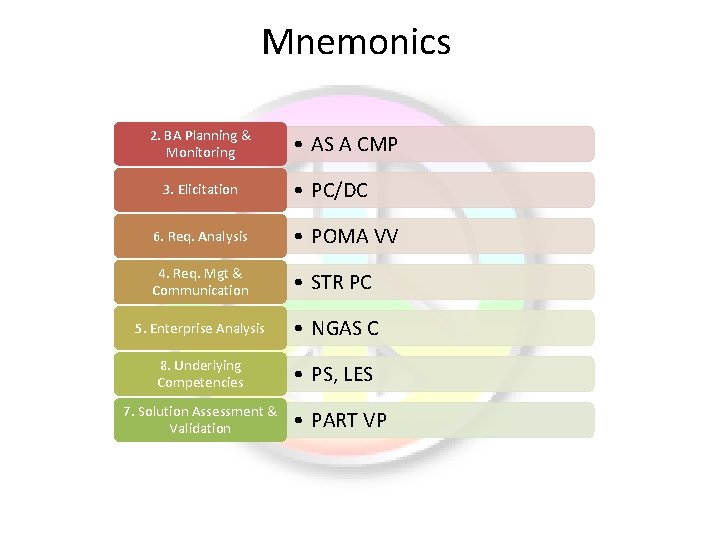 Mnemonics 2. BA Planning & Monitoring 3. Elicitation • AS A CMP • PC/DC