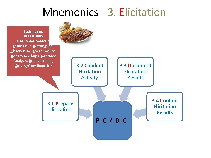 Mnemonics - 3. Elicitation Techniques: DIP OF RIBS Document Analysis, Interviews, Prototyping, Observation, Focus