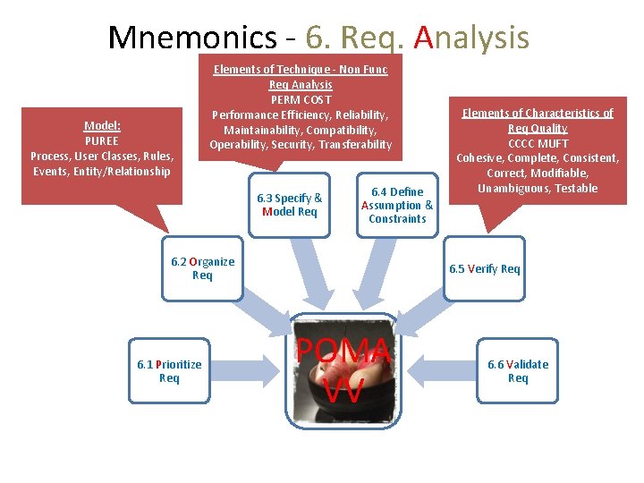 Mnemonics - 6. Req. Analysis Model: PUREE Process, User Classes, Rules, Events, Entity/Relationship Elements