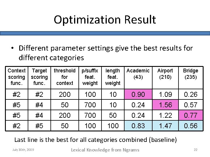 Optimization Result • Different parameter settings give the best results for different categories Context