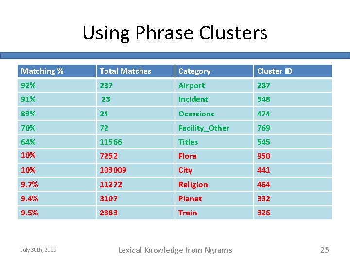Using Phrase Clusters Matching % Total Matches Category Cluster ID 92% 237 Airport 287
