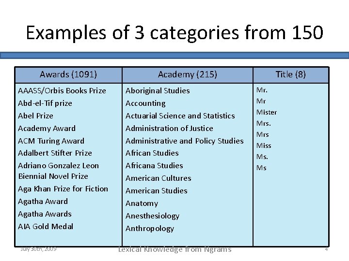 Examples of 3 categories from 150 Awards (1091) AAASS/Orbis Books Prize Abd-el-Tif prize Abel