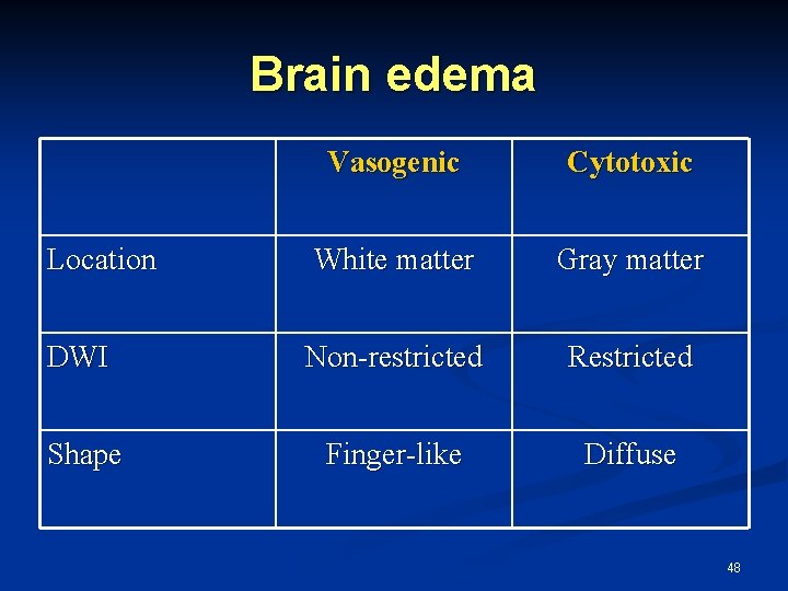 Brain edema Vasogenic Cytotoxic Location White matter Gray matter DWI Non-restricted Restricted Shape Finger-like