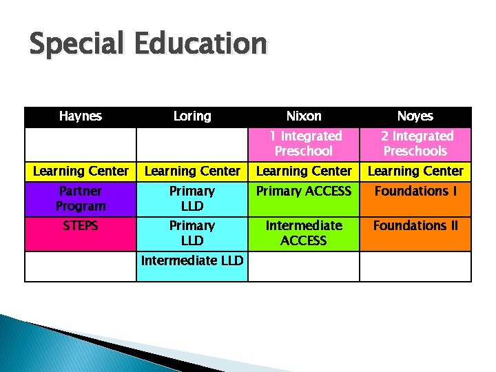 Special Education Haynes Loring Nixon Noyes 1 Integrated Preschool 2 Integrated Preschools Learning Center