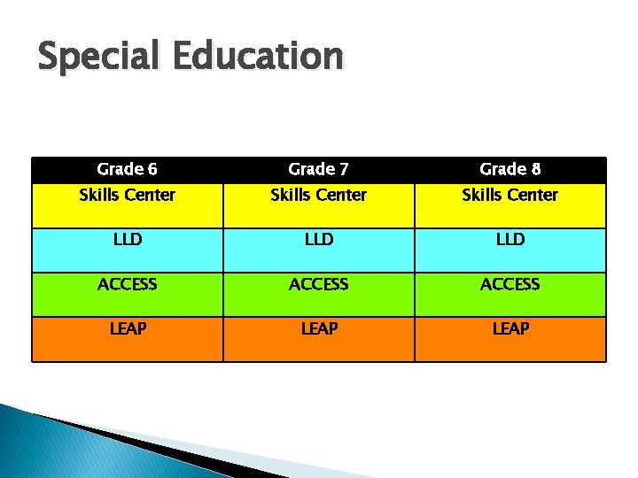 Special Education Grade 6 Grade 7 Grade 8 Skills Center LLD LLD ACCESS LEAP