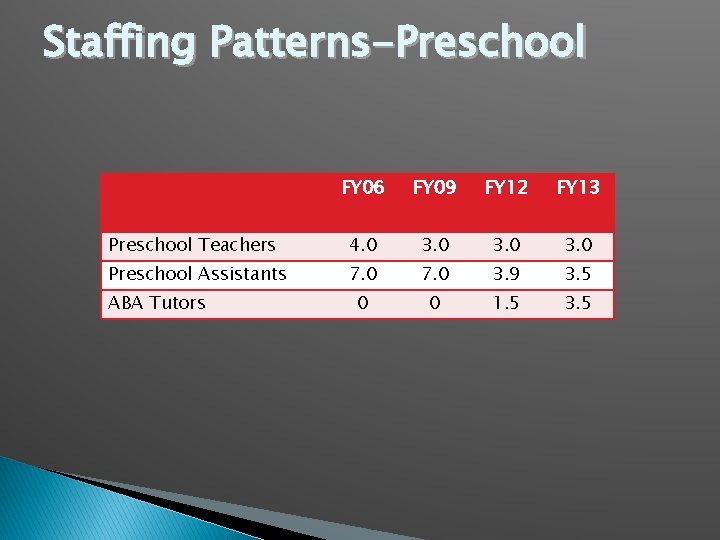 Staffing Patterns-Preschool FY 06 FY 09 FY 12 FY 13 Preschool Teachers 4. 0