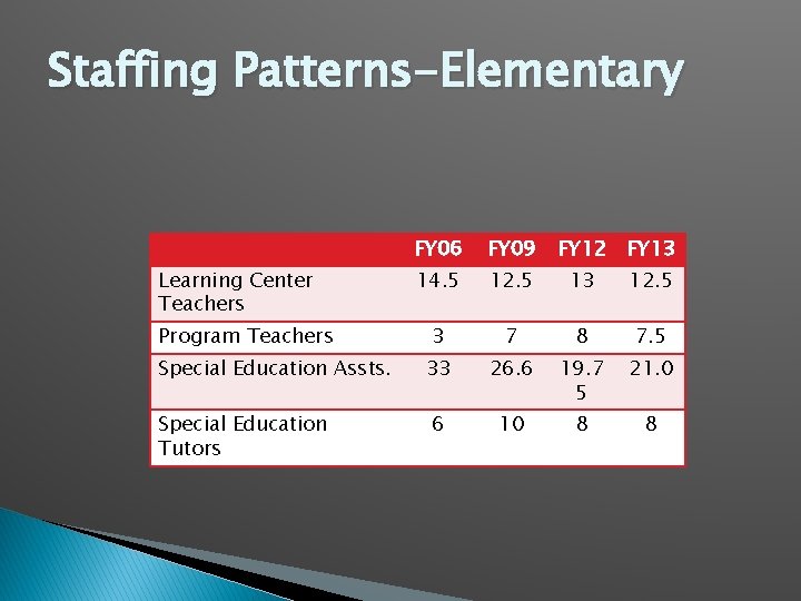 Staffing Patterns-Elementary Learning Center Teachers Program Teachers Special Education Assts. Special Education Tutors FY