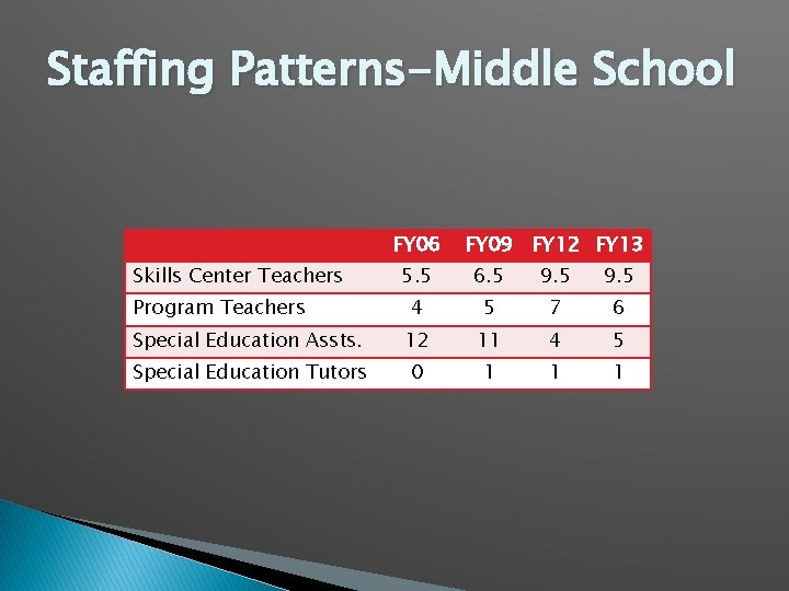 Staffing Patterns-Middle School FY 06 Skills Center Teachers FY 09 FY 12 FY 13