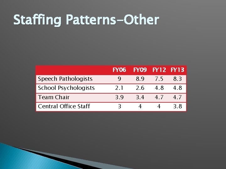 Staffing Patterns-Other FY 06 FY 09 FY 12 FY 13 Speech Pathologists 9 8.