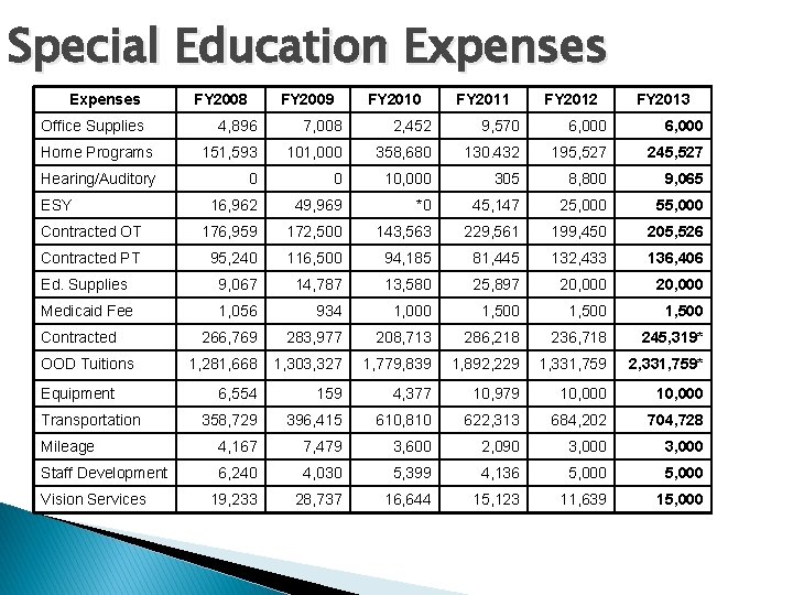 Special Education Expenses Office Supplies FY 2008 FY 2009 FY 2010 FY 2011 FY