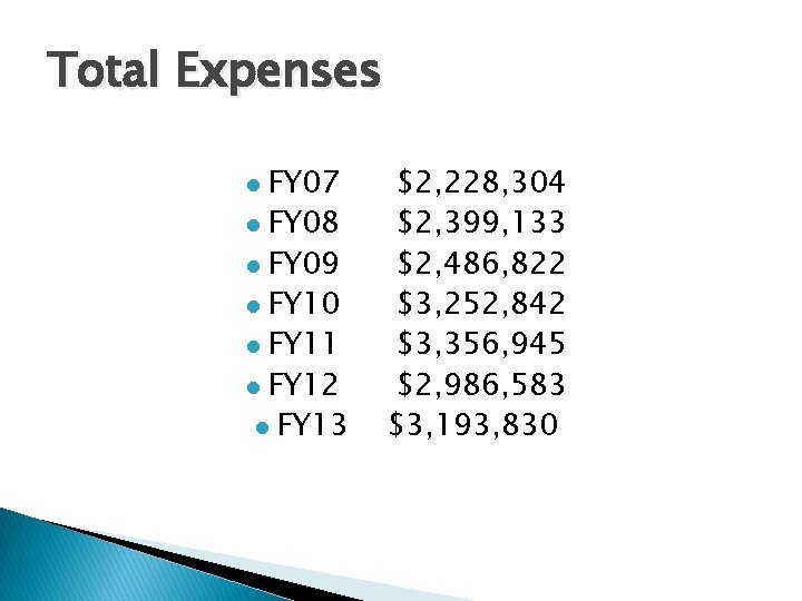 Total Expenses FY 07 FY 08 FY 09 FY 10 FY 11 FY 12