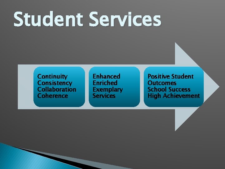 Student Services Continuity Consistency Collaboration Coherence Enhanced Enriched Exemplary Services Positive Student Outcomes School