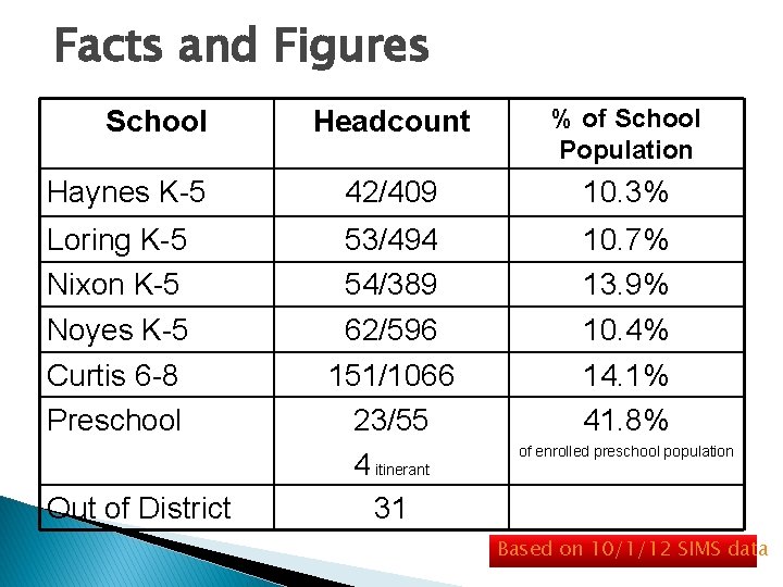 Facts and Figures Headcount % of School Population Haynes K-5 42/409 10. 3% Loring