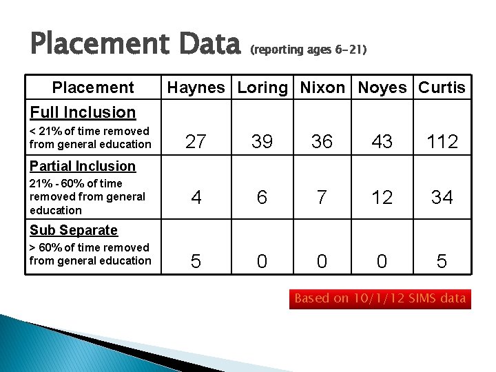 Placement Data Placement Full Inclusion < 21% of time removed from general education (reporting