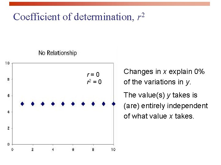 Coefficient of determination, r 2 r=0 r 2 = 0 Changes in x explain