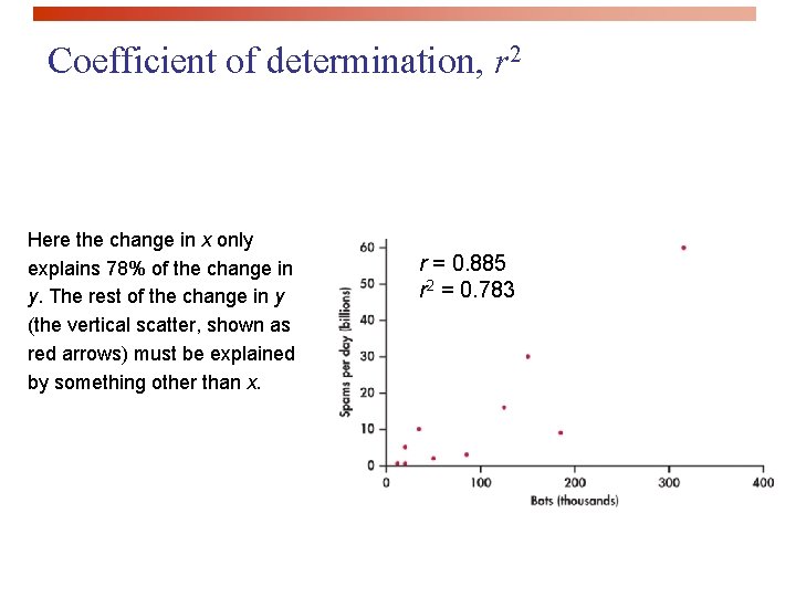 Coefficient of determination, r 2 Here the change in x only explains 78% of