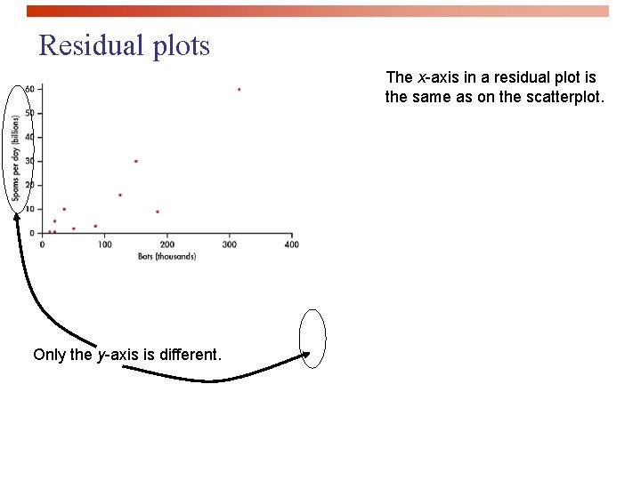 Residual plots The x-axis in a residual plot is the same as on the