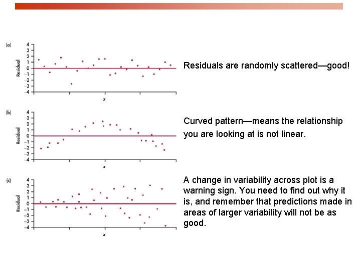 Residuals are randomly scattered—good! Curved pattern—means the relationship you are looking at is not