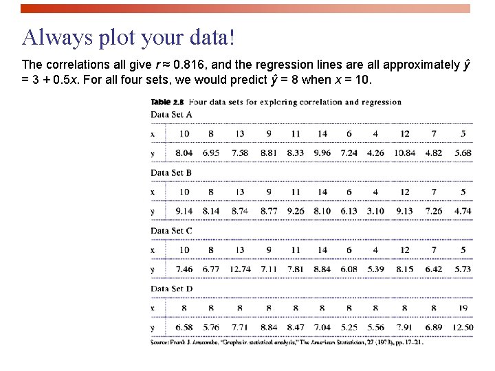 Always plot your data! The correlations all give r ≈ 0. 816, and the