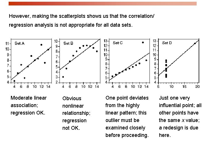 However, making the scatterplots shows us that the correlation/ regression analysis is not appropriate