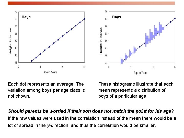 Boys Each dot represents an average. The variation among boys per age class is