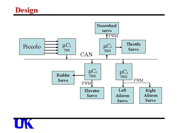 Design Nosewheel servo PWM Piccolo µC 1 TIM Rudder Servo µC 2 CAN µC