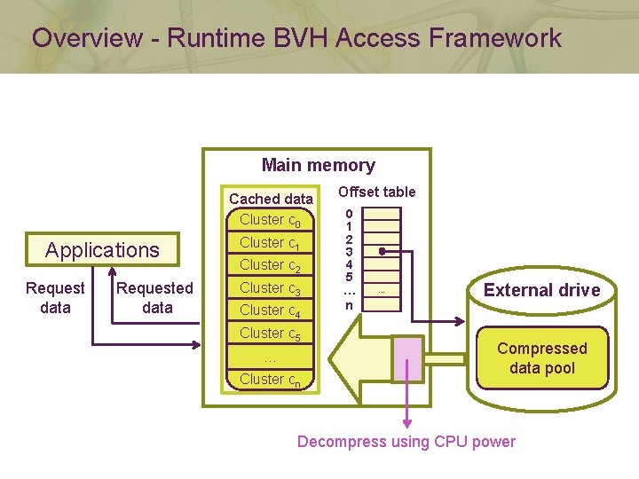 Overview - Runtime BVH Access Framework Main memory Cached data Cluster c 0 Applications