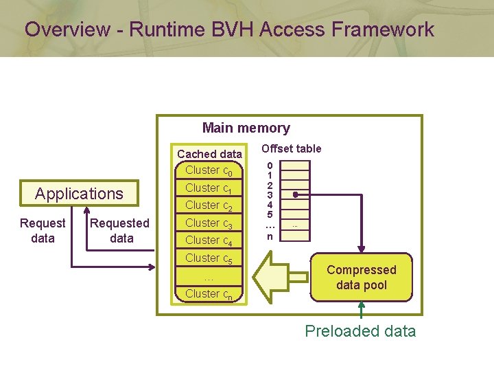 Overview - Runtime BVH Access Framework Main memory Cached data Cluster c 0 Applications