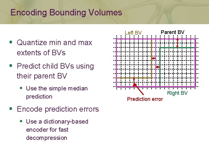 Encoding Bounding Volumes Left BV Parent BV § Quantize min and max extents of