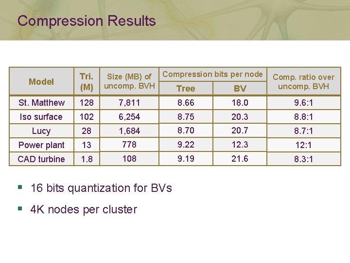 Compression Results Size (MB) of Compression bits per node uncomp. BVH Tree BV Model