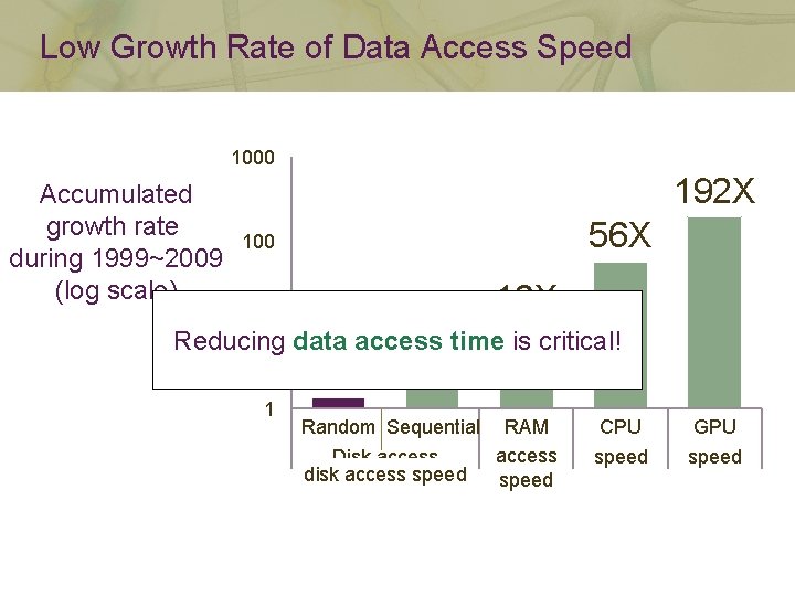 Low Growth Rate of Data Access Speed 1000 Accumulated growth rate during 1999~2009 (log