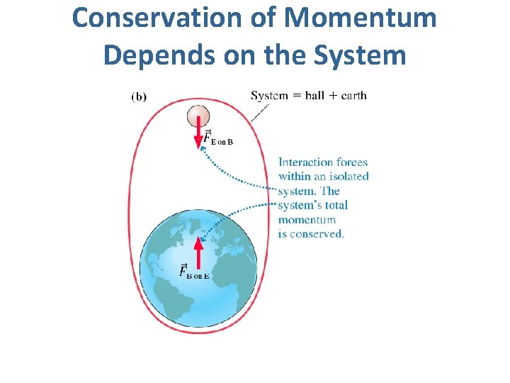 Conservation of Momentum Depends on the System 
