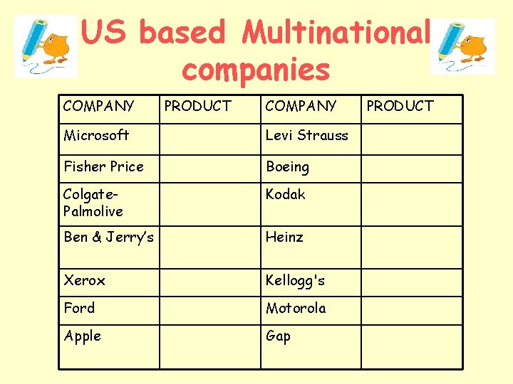 US based Multinational companies COMPANY PRODUCT COMPANY Microsoft Levi Strauss Fisher Price Boeing Colgate.
