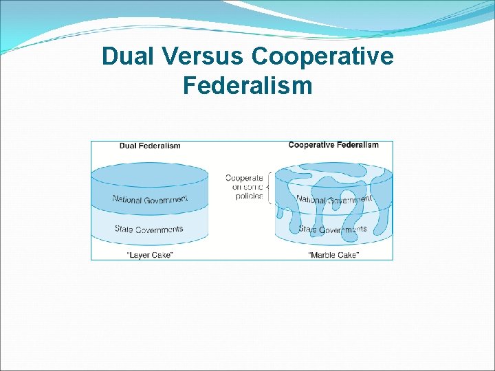 Dual Versus Cooperative Federalism 