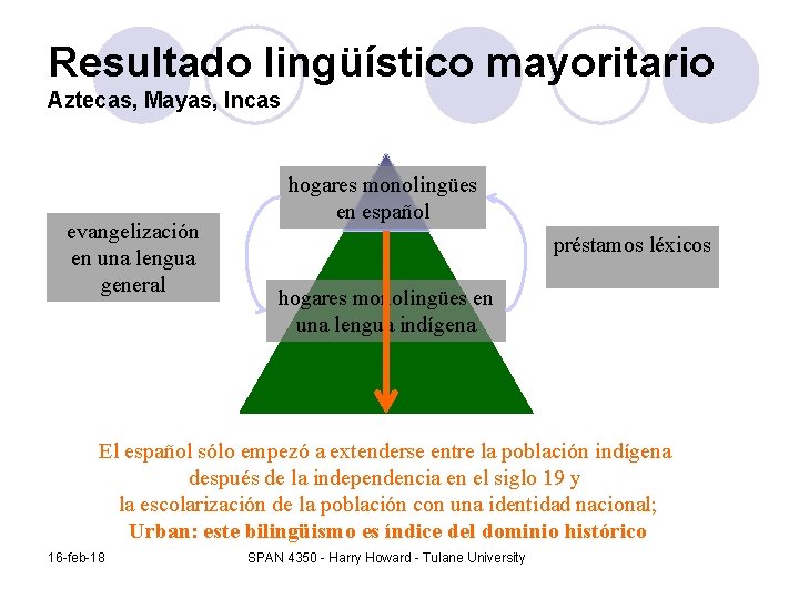 Resultado lingüístico mayoritario Aztecas, Mayas, Incas evangelización en una lengua general hogares monolingües en